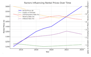 Rental Prices Chart